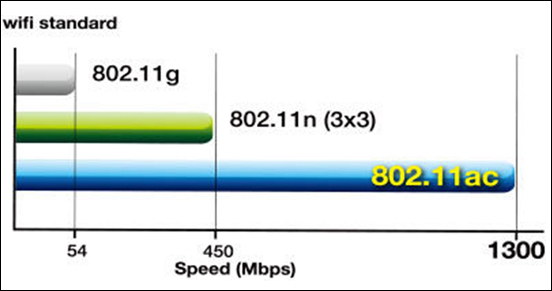 viteza router 802.11ac